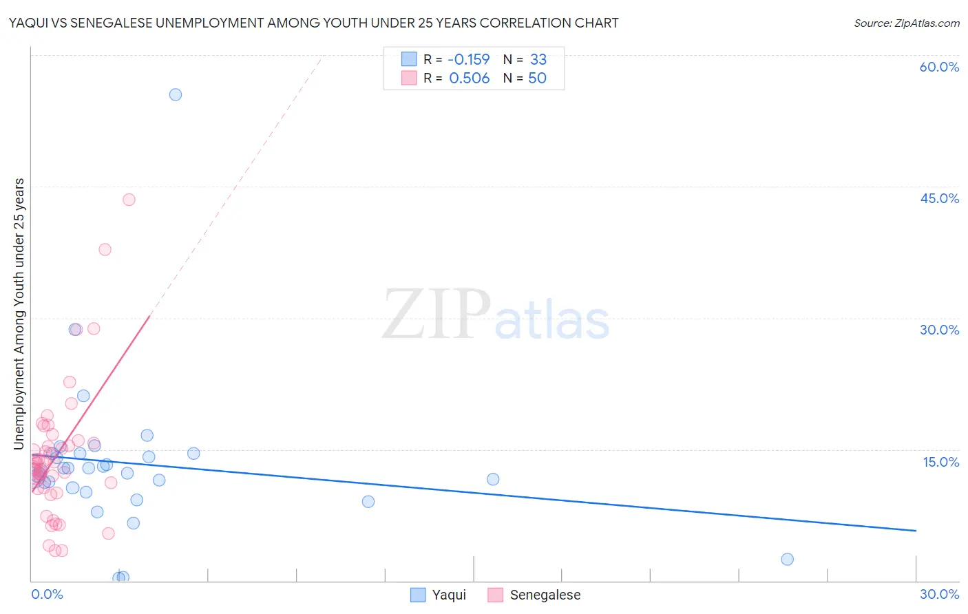 Yaqui vs Senegalese Unemployment Among Youth under 25 years
