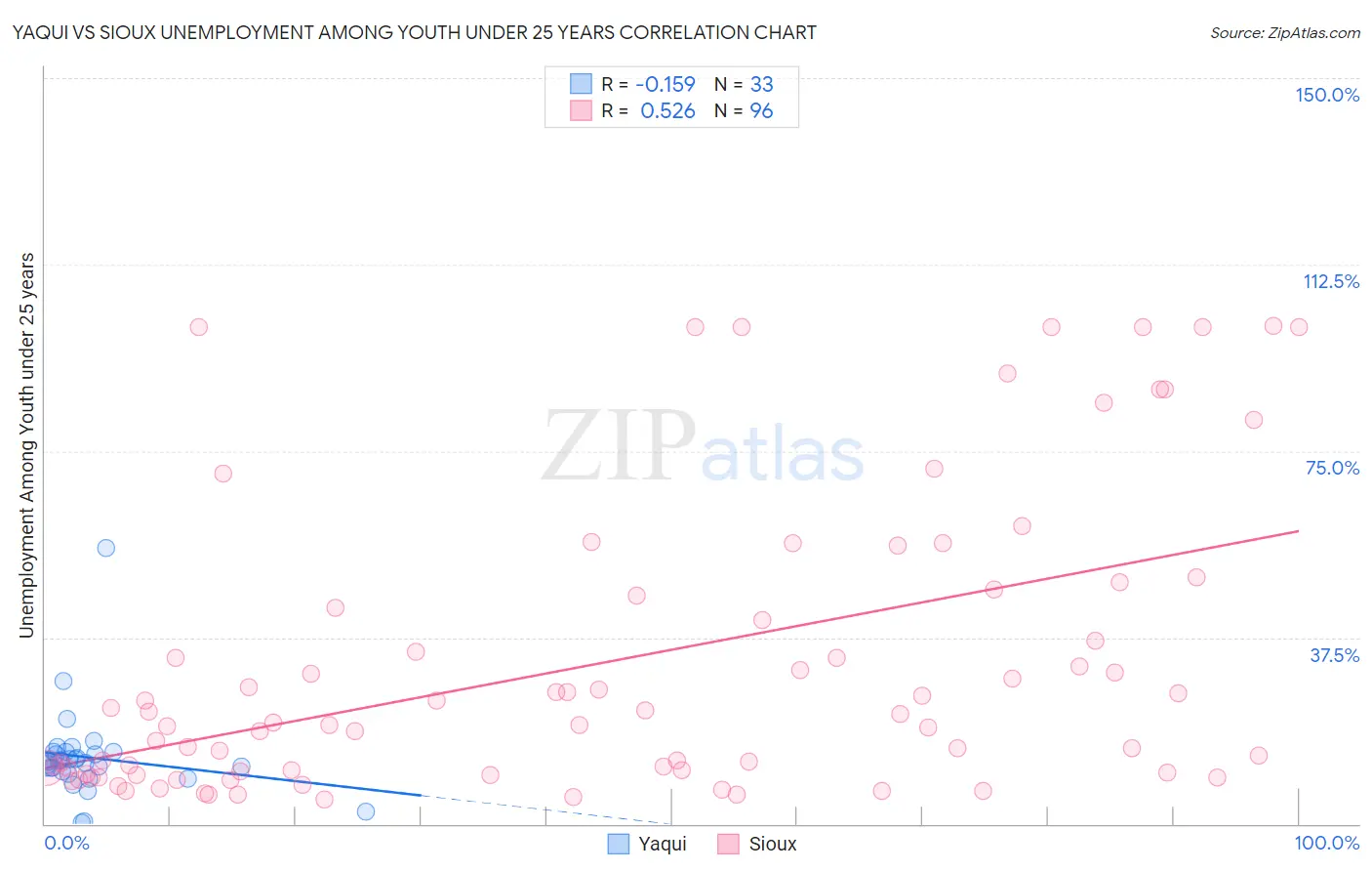 Yaqui vs Sioux Unemployment Among Youth under 25 years