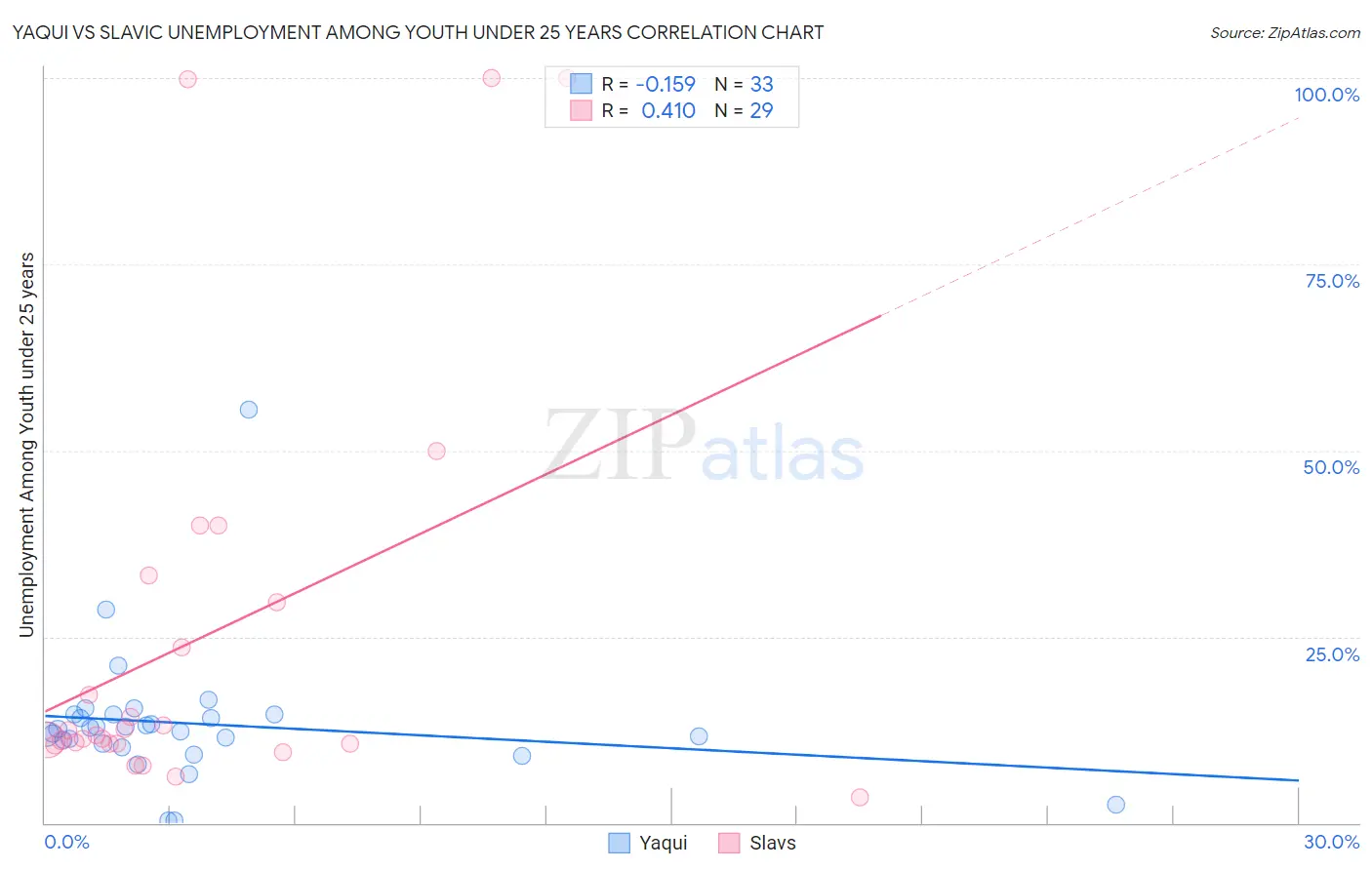 Yaqui vs Slavic Unemployment Among Youth under 25 years