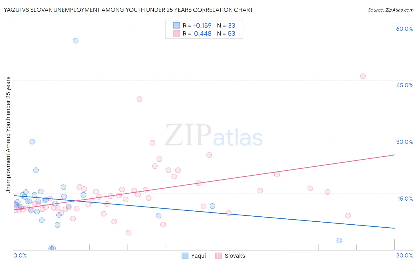 Yaqui vs Slovak Unemployment Among Youth under 25 years