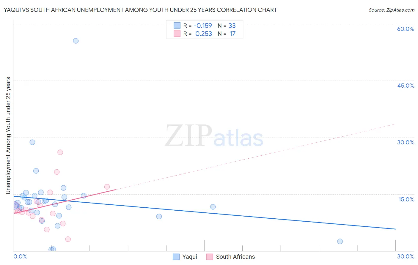 Yaqui vs South African Unemployment Among Youth under 25 years