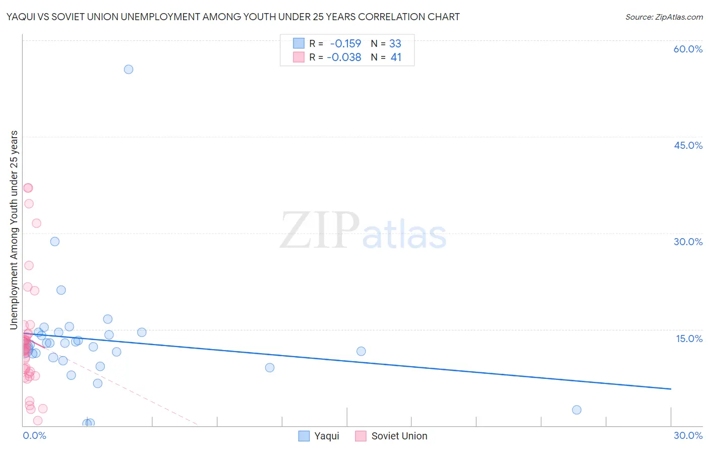 Yaqui vs Soviet Union Unemployment Among Youth under 25 years