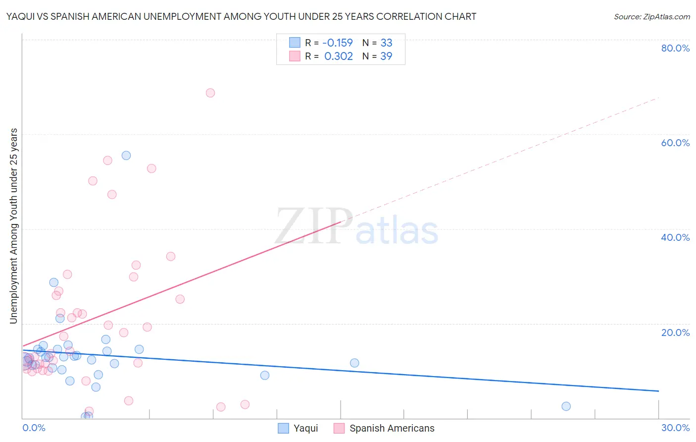 Yaqui vs Spanish American Unemployment Among Youth under 25 years