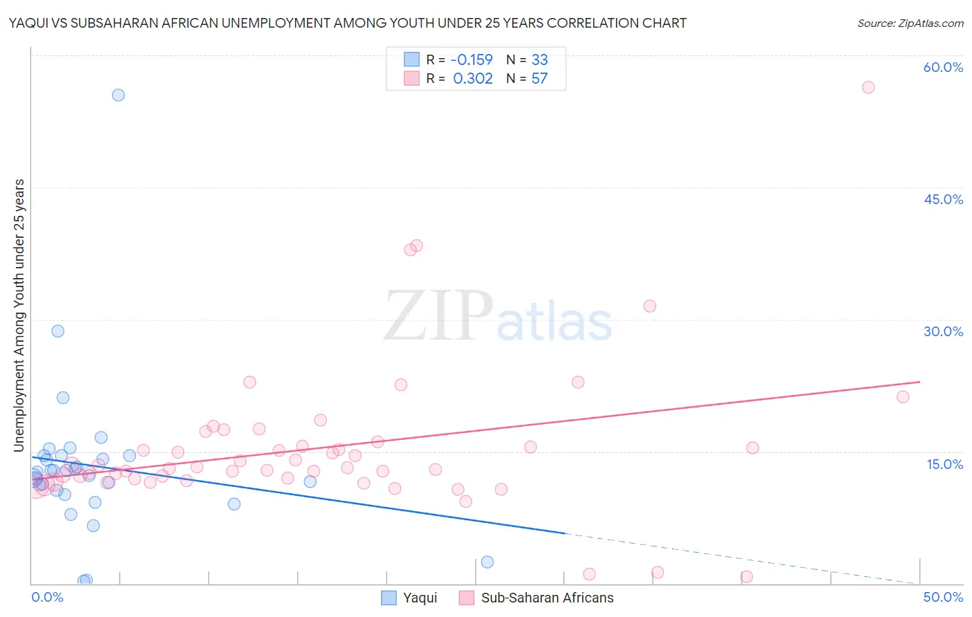 Yaqui vs Subsaharan African Unemployment Among Youth under 25 years