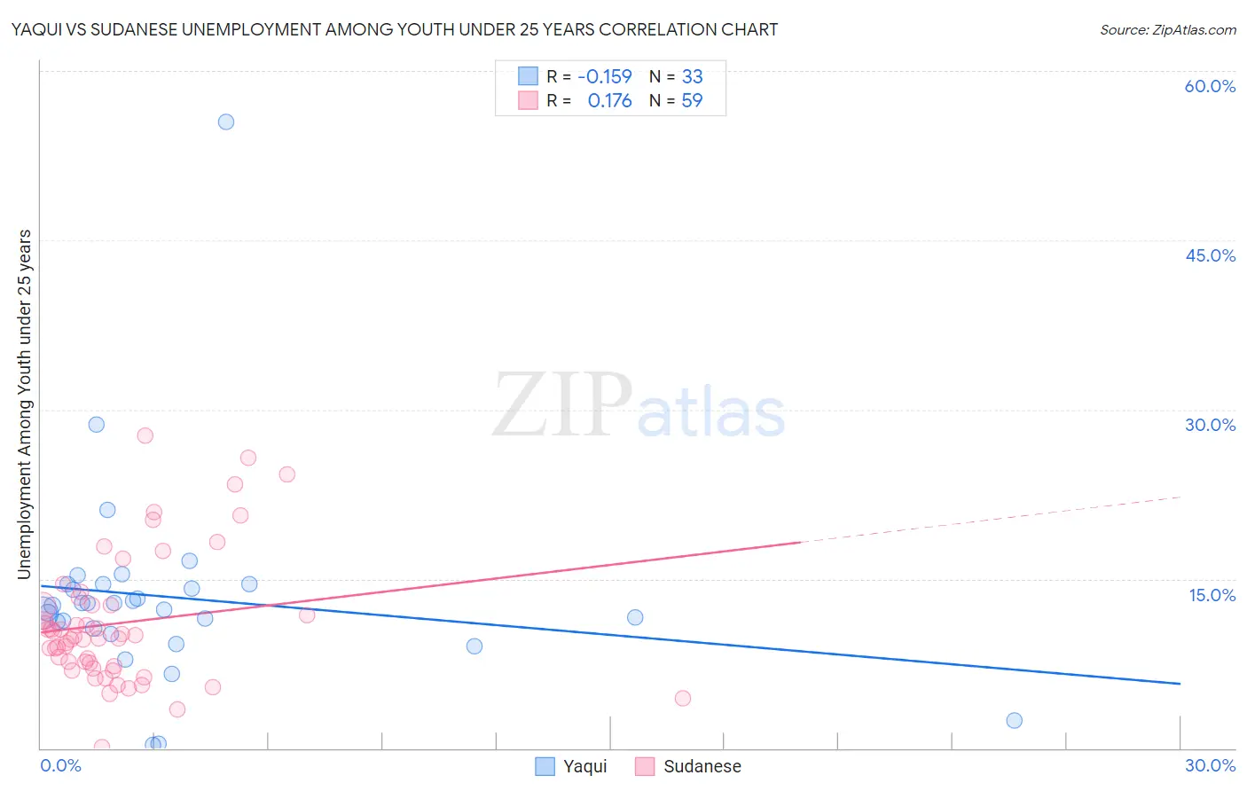 Yaqui vs Sudanese Unemployment Among Youth under 25 years