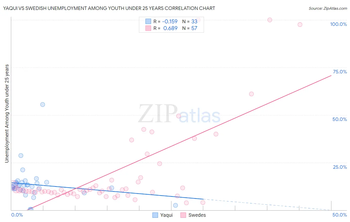 Yaqui vs Swedish Unemployment Among Youth under 25 years