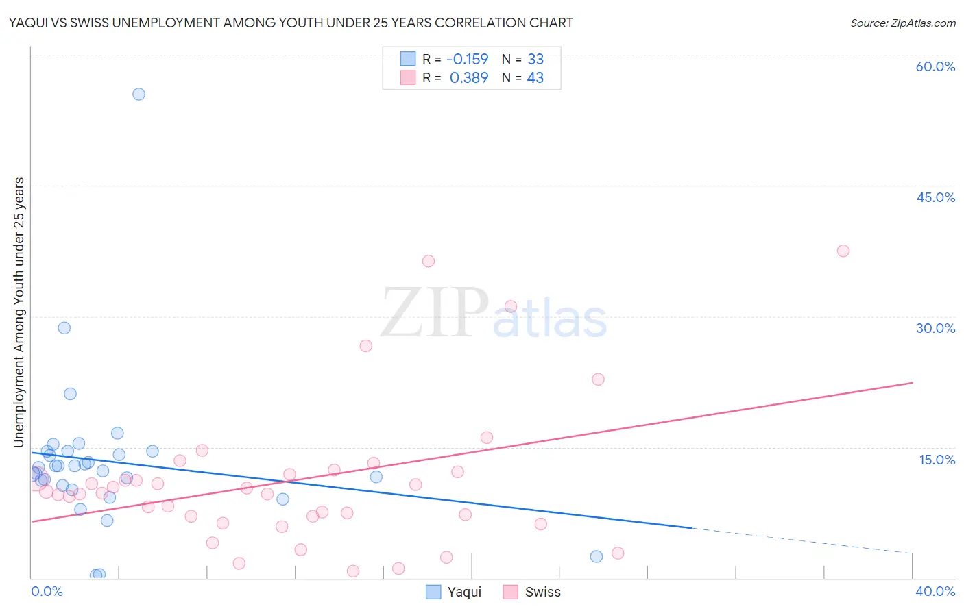 Yaqui vs Swiss Unemployment Among Youth under 25 years