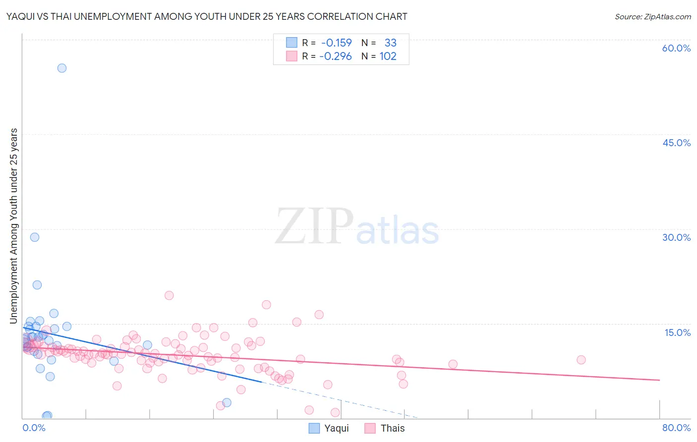 Yaqui vs Thai Unemployment Among Youth under 25 years