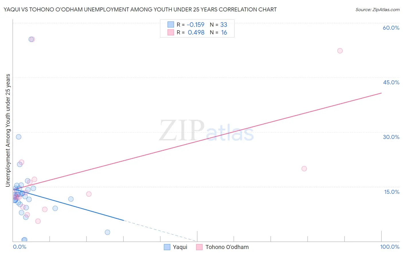 Yaqui vs Tohono O'odham Unemployment Among Youth under 25 years