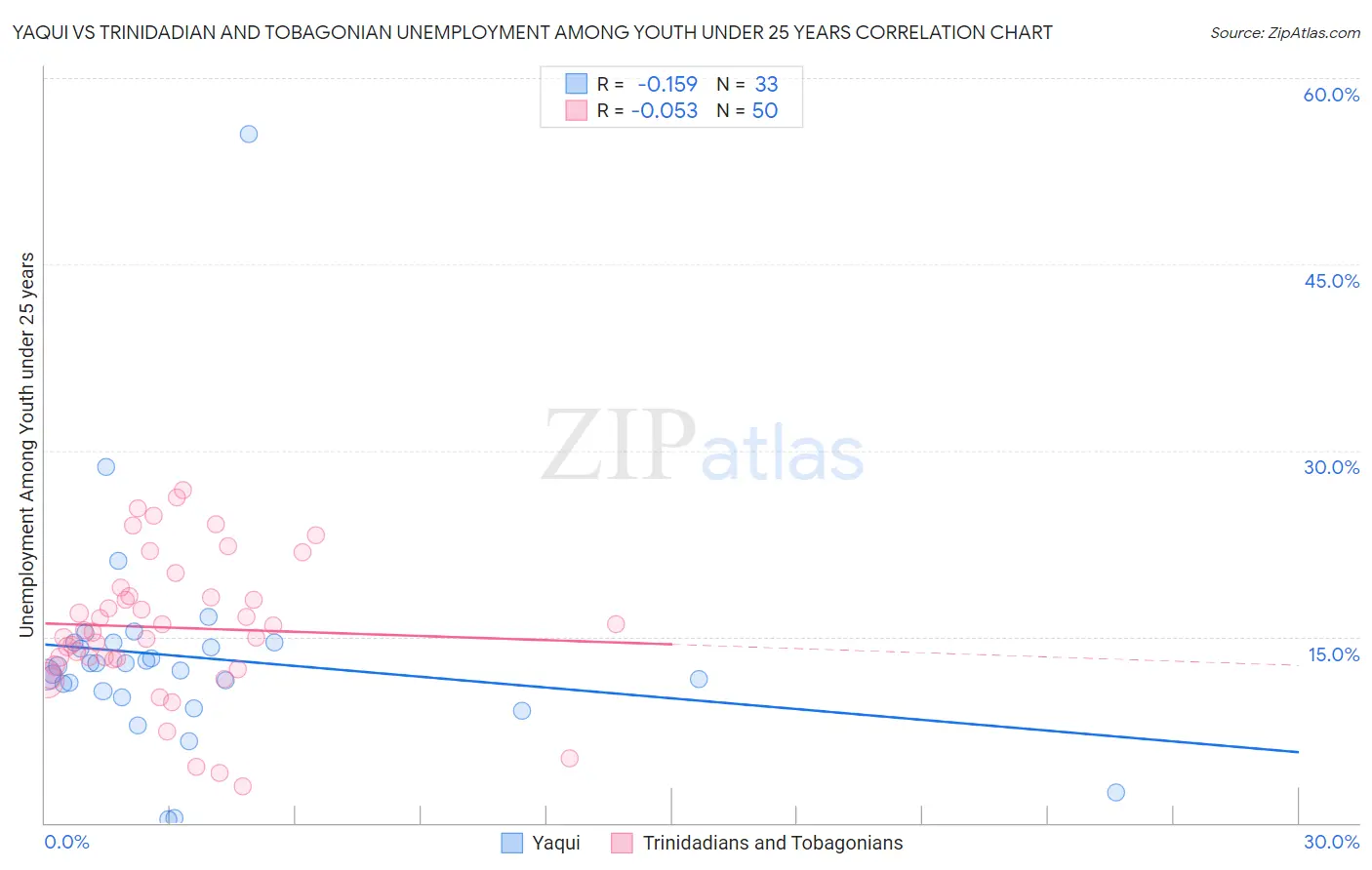 Yaqui vs Trinidadian and Tobagonian Unemployment Among Youth under 25 years