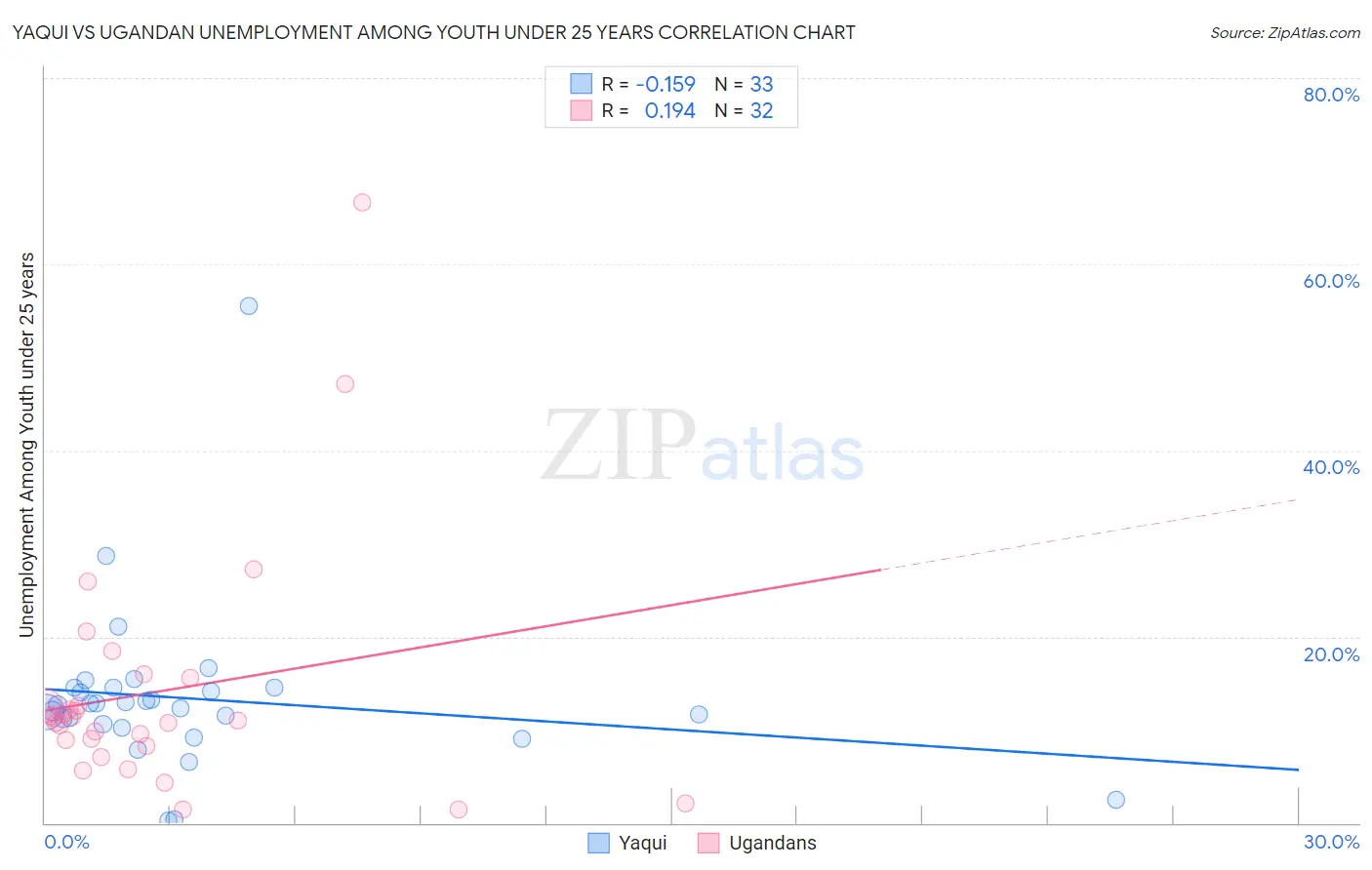 Yaqui vs Ugandan Unemployment Among Youth under 25 years