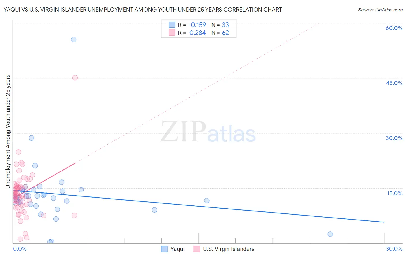 Yaqui vs U.S. Virgin Islander Unemployment Among Youth under 25 years