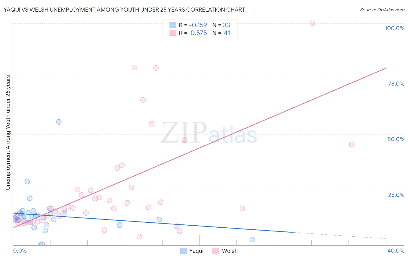 Yaqui vs Welsh Unemployment Among Youth under 25 years