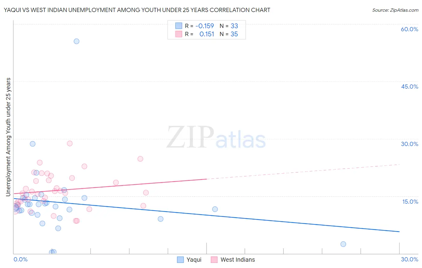 Yaqui vs West Indian Unemployment Among Youth under 25 years