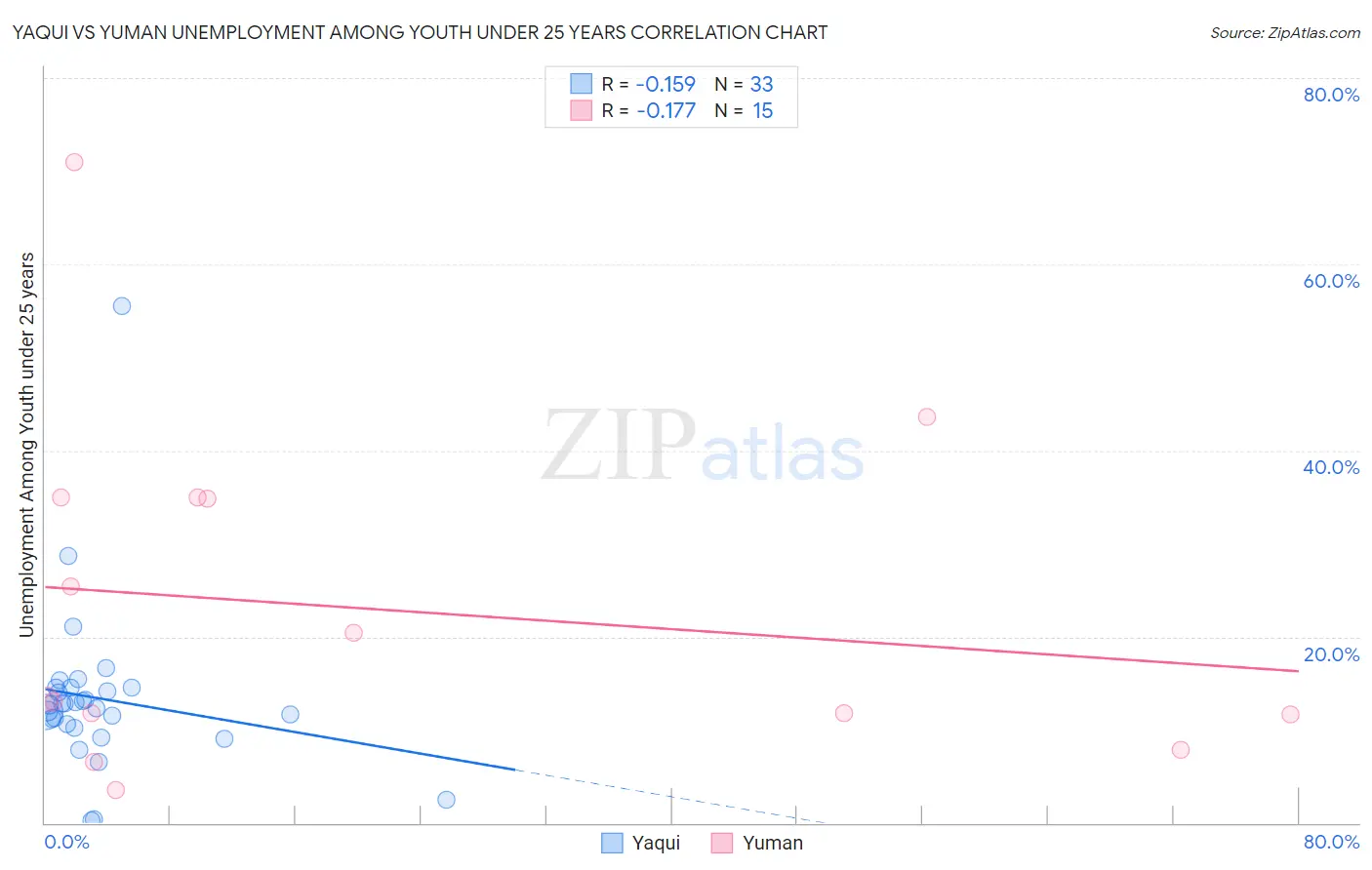 Yaqui vs Yuman Unemployment Among Youth under 25 years