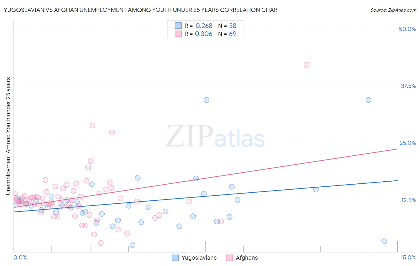 Yugoslavian vs Afghan Unemployment Among Youth under 25 years