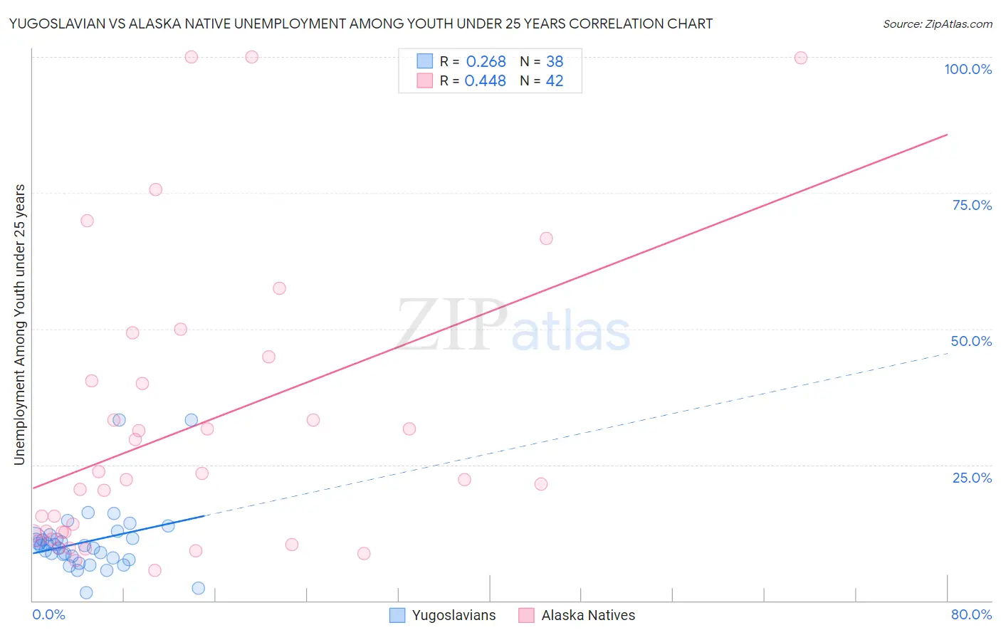 Yugoslavian vs Alaska Native Unemployment Among Youth under 25 years
