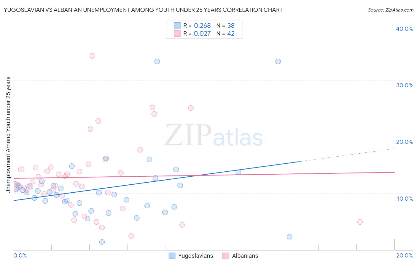 Yugoslavian vs Albanian Unemployment Among Youth under 25 years