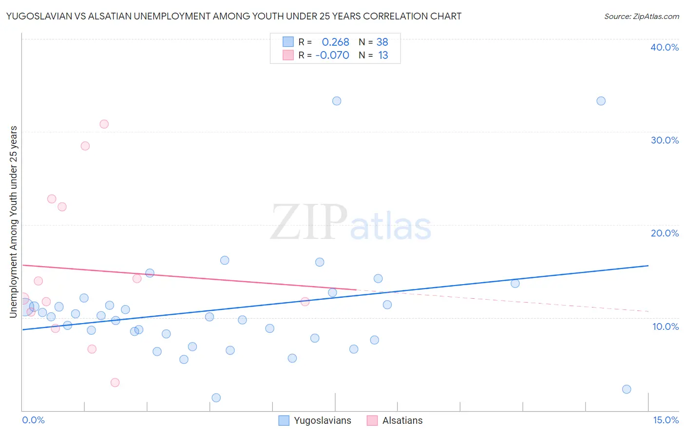 Yugoslavian vs Alsatian Unemployment Among Youth under 25 years