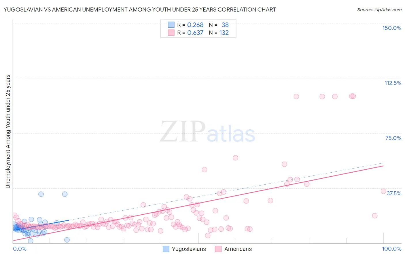 Yugoslavian vs American Unemployment Among Youth under 25 years