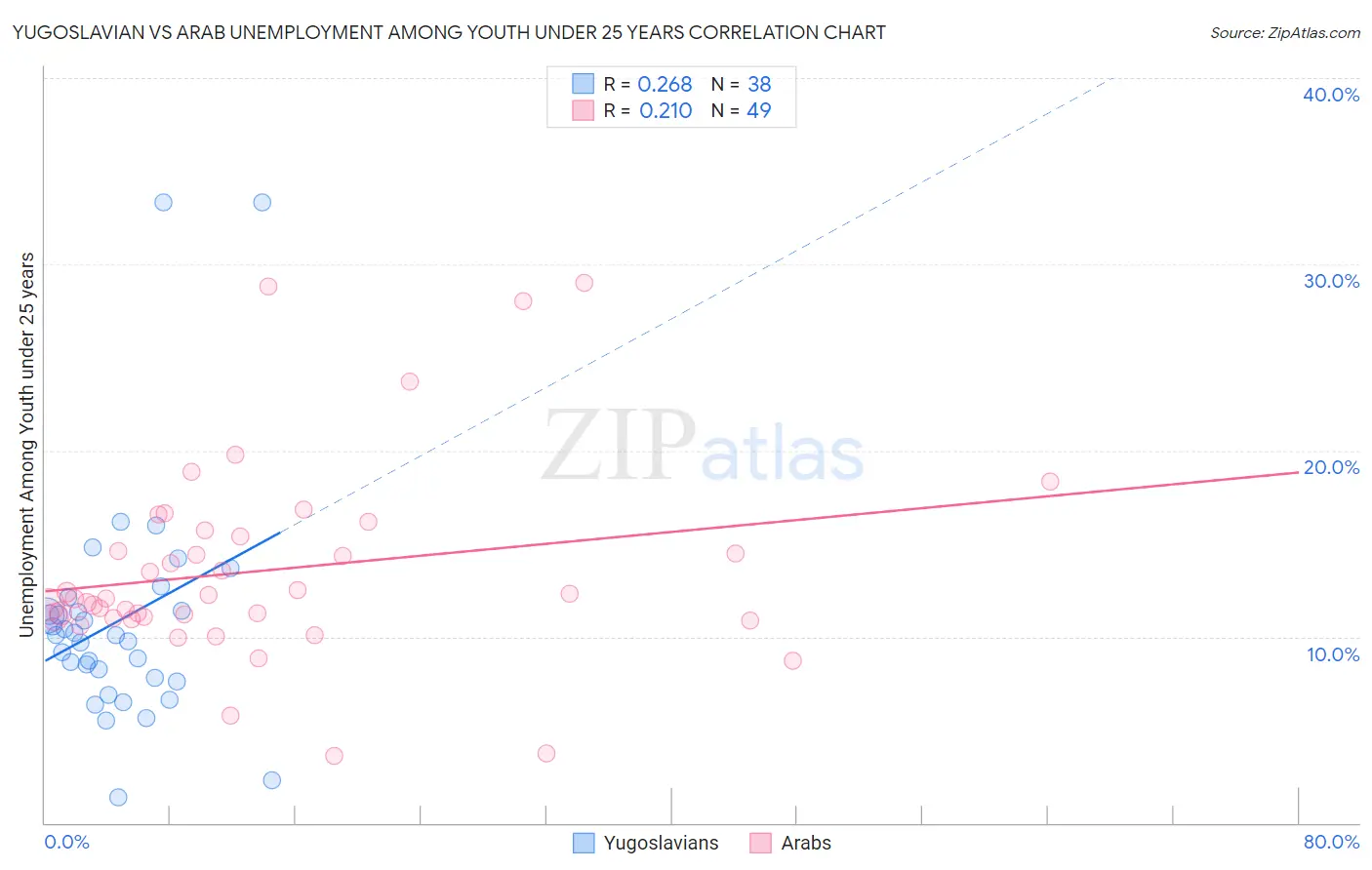 Yugoslavian vs Arab Unemployment Among Youth under 25 years