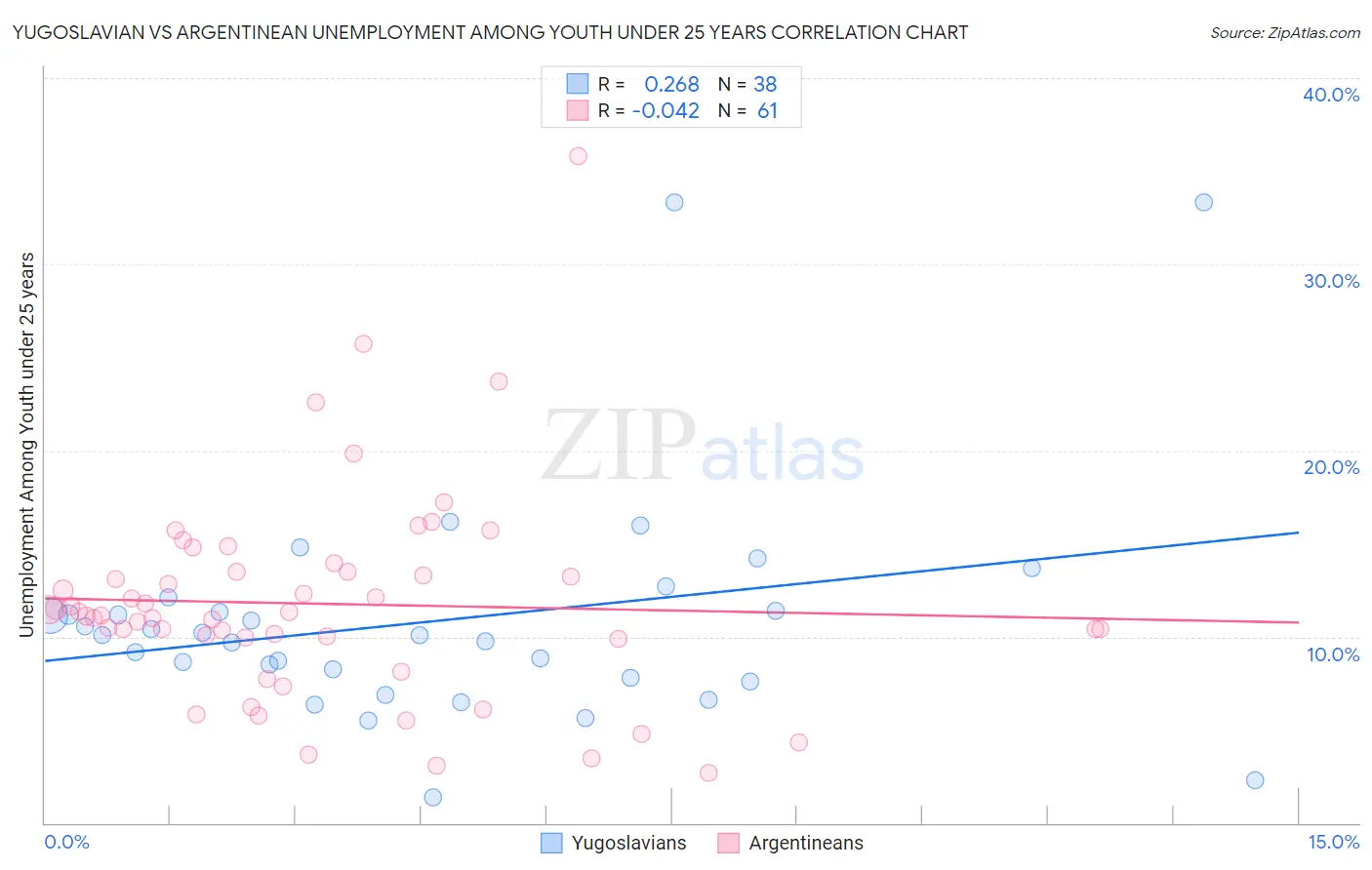 Yugoslavian vs Argentinean Unemployment Among Youth under 25 years