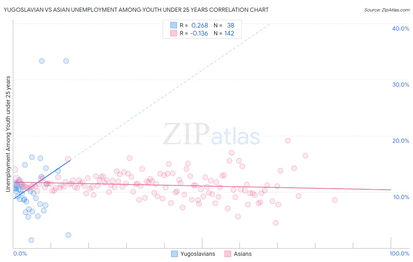 Yugoslavian vs Asian Unemployment Among Youth under 25 years