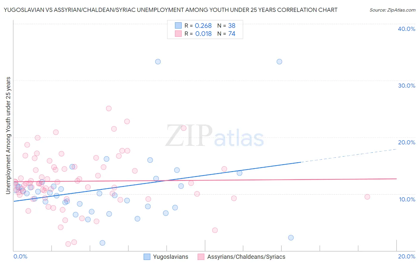 Yugoslavian vs Assyrian/Chaldean/Syriac Unemployment Among Youth under 25 years