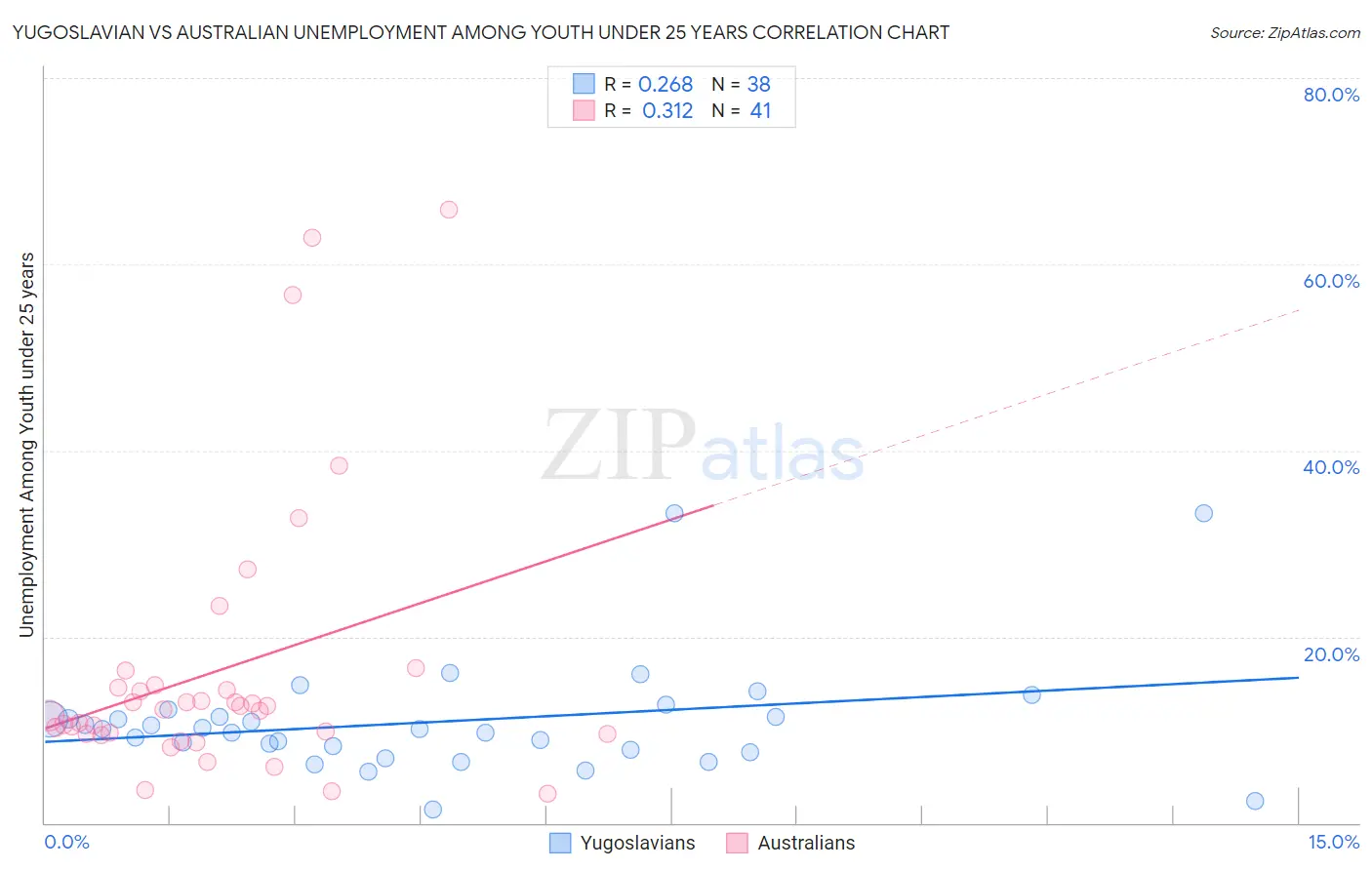 Yugoslavian vs Australian Unemployment Among Youth under 25 years