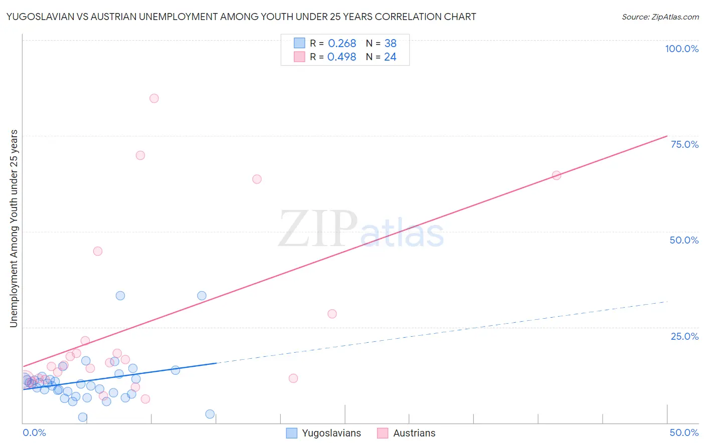 Yugoslavian vs Austrian Unemployment Among Youth under 25 years