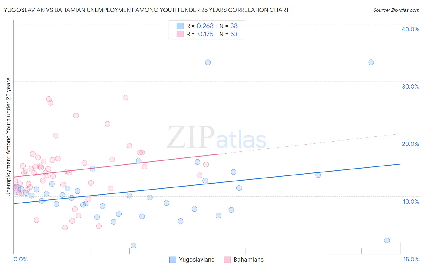 Yugoslavian vs Bahamian Unemployment Among Youth under 25 years