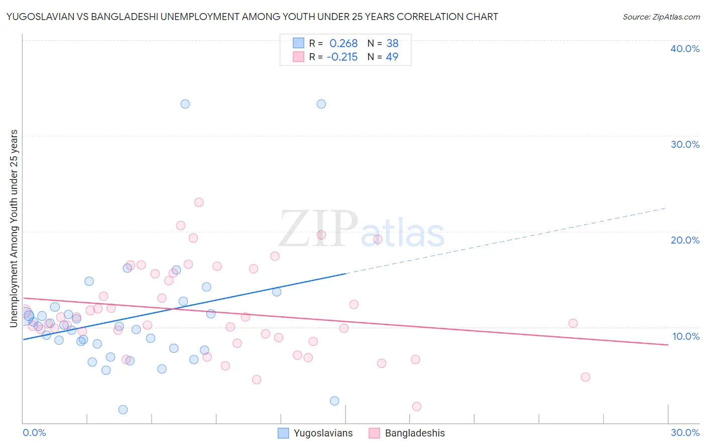 Yugoslavian vs Bangladeshi Unemployment Among Youth under 25 years