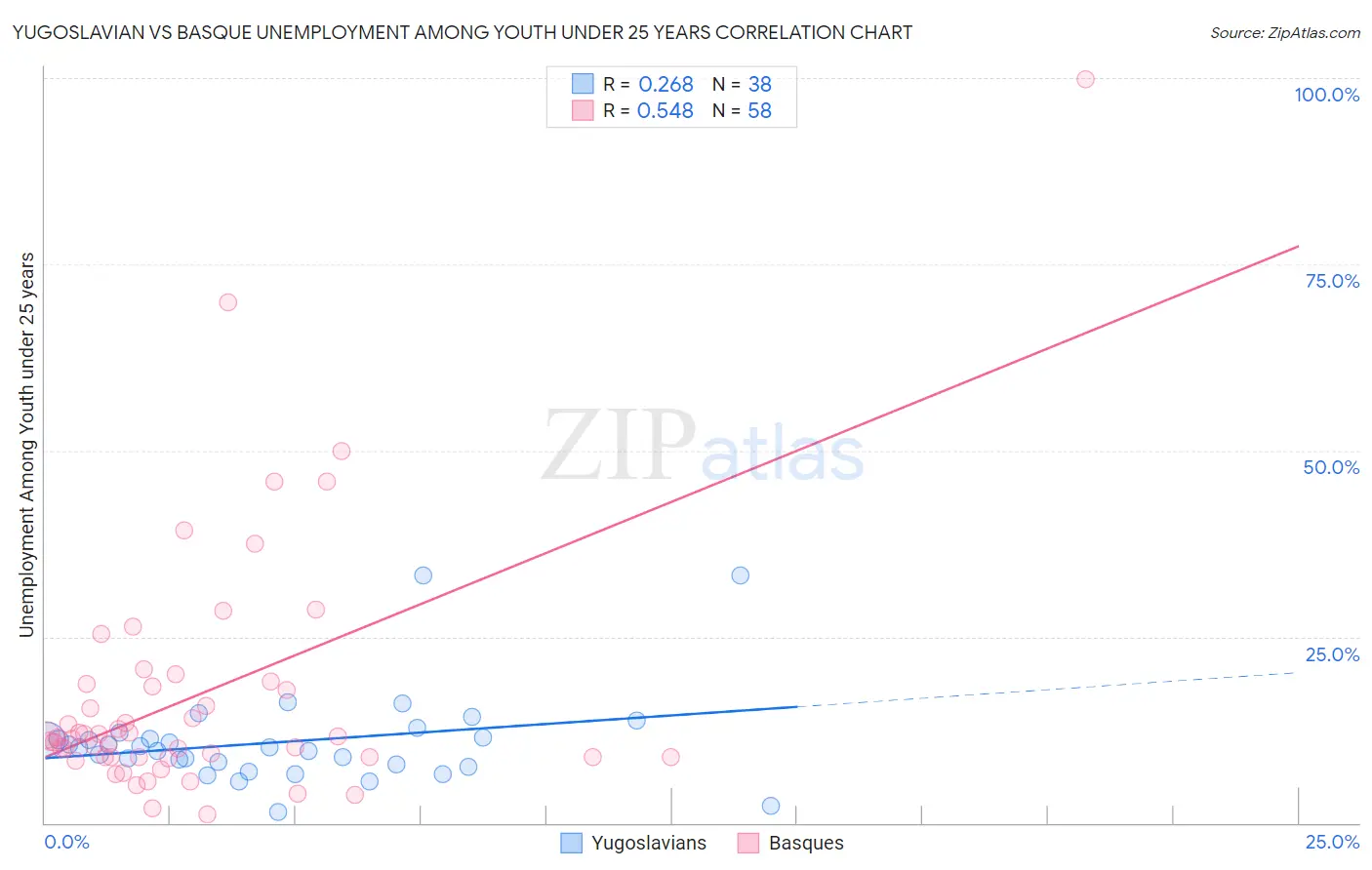 Yugoslavian vs Basque Unemployment Among Youth under 25 years