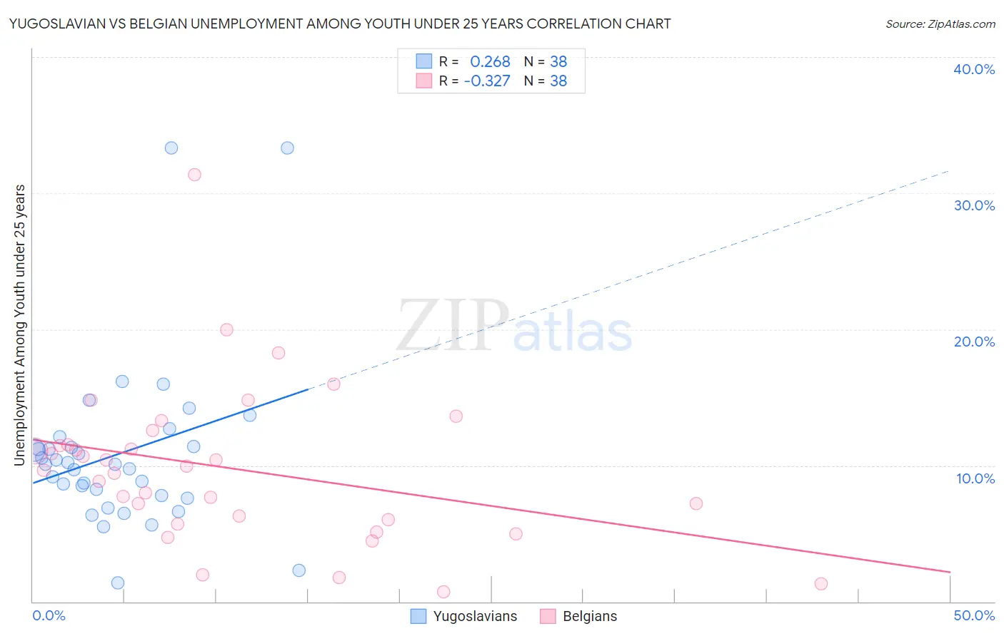 Yugoslavian vs Belgian Unemployment Among Youth under 25 years