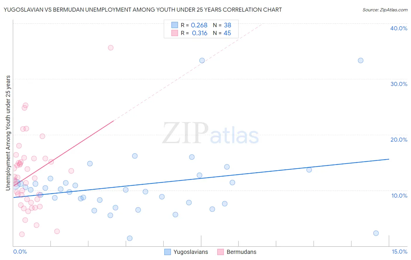 Yugoslavian vs Bermudan Unemployment Among Youth under 25 years