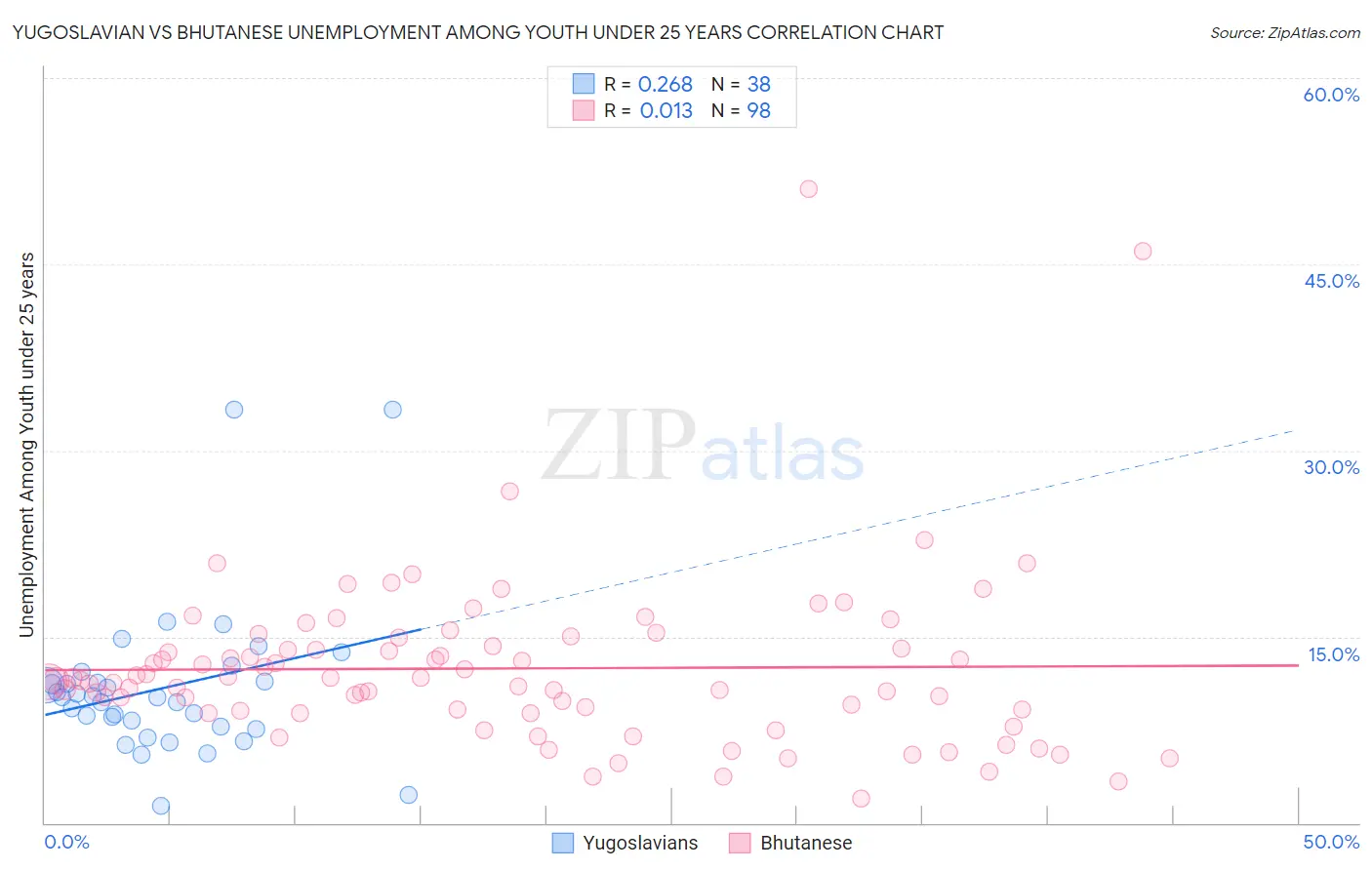 Yugoslavian vs Bhutanese Unemployment Among Youth under 25 years