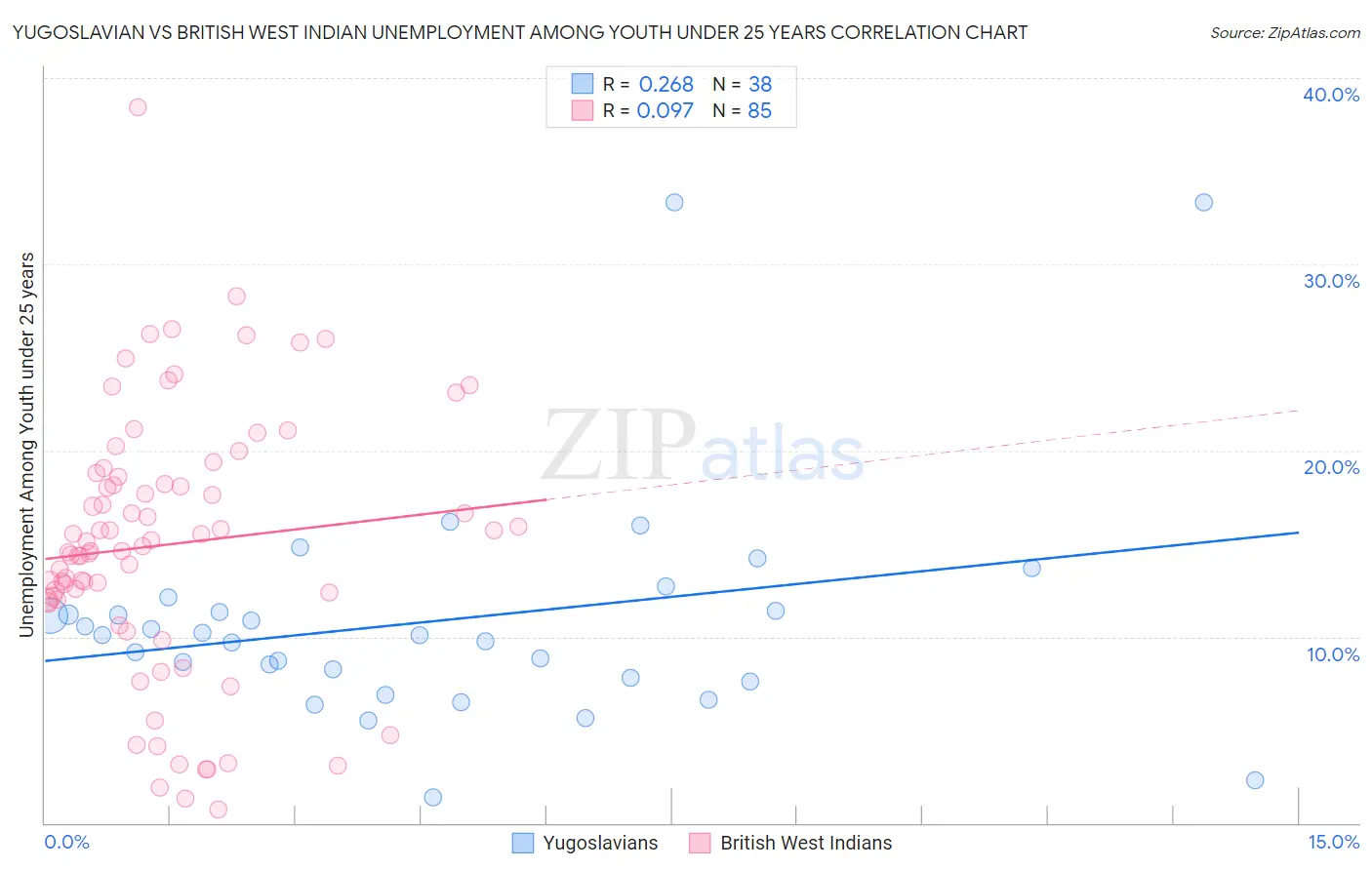 Yugoslavian vs British West Indian Unemployment Among Youth under 25 years
