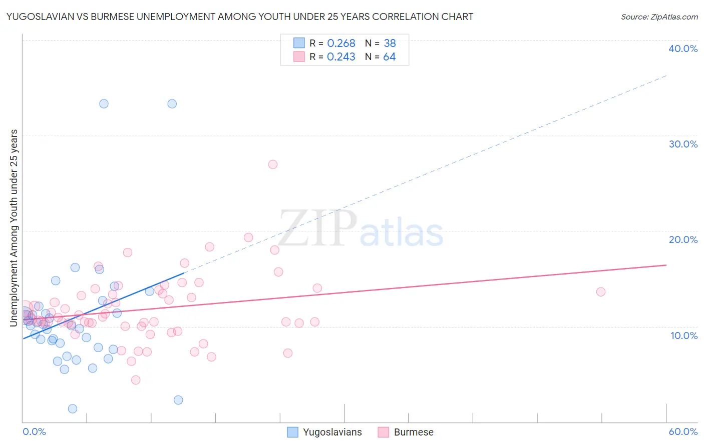 Yugoslavian vs Burmese Unemployment Among Youth under 25 years