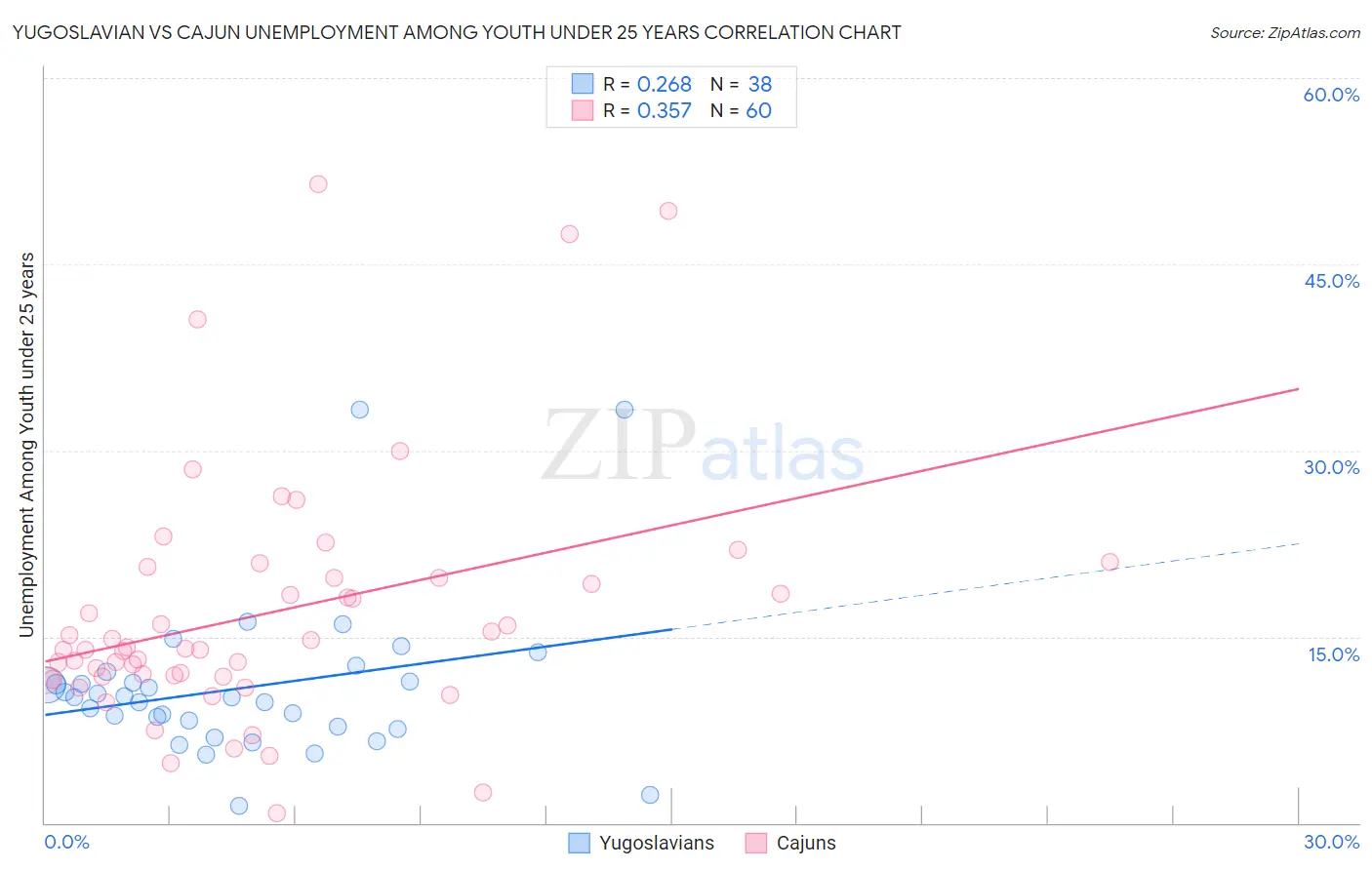 Yugoslavian vs Cajun Unemployment Among Youth under 25 years