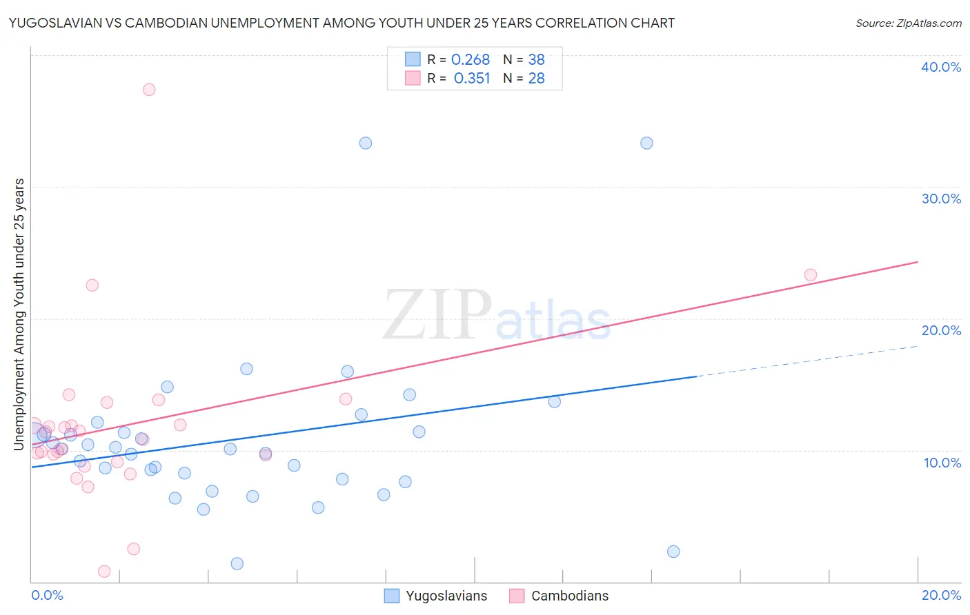 Yugoslavian vs Cambodian Unemployment Among Youth under 25 years