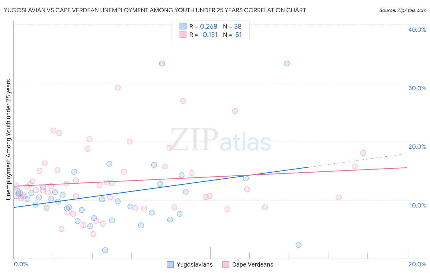Yugoslavian vs Cape Verdean Unemployment Among Youth under 25 years