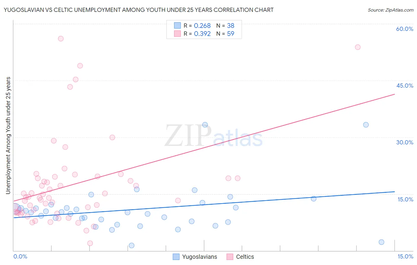 Yugoslavian vs Celtic Unemployment Among Youth under 25 years
