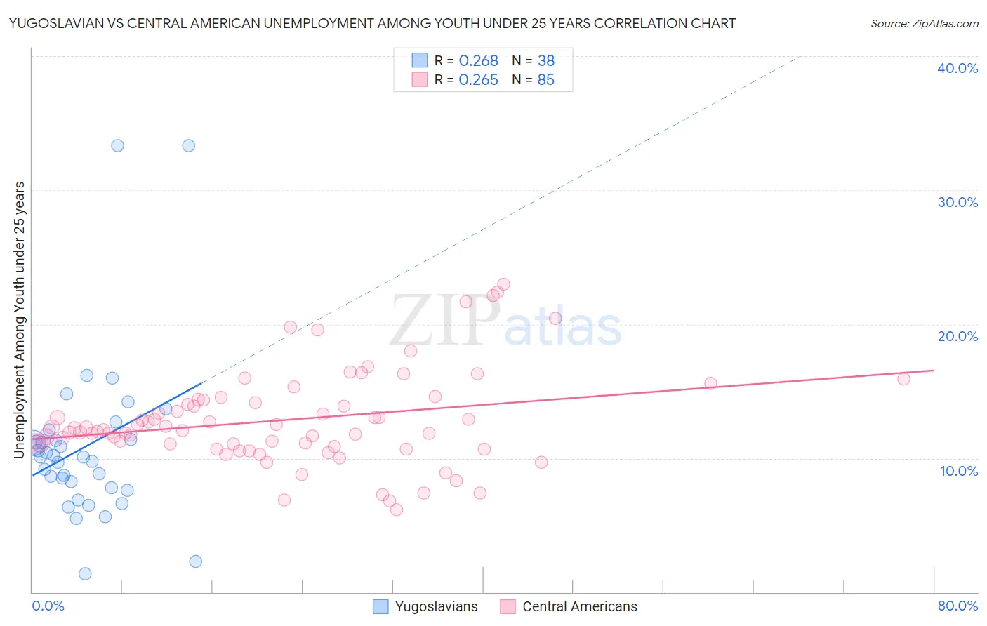 Yugoslavian vs Central American Unemployment Among Youth under 25 years