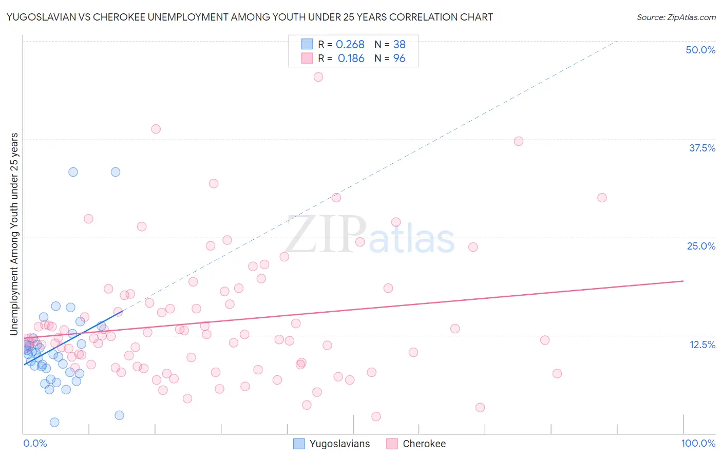 Yugoslavian vs Cherokee Unemployment Among Youth under 25 years