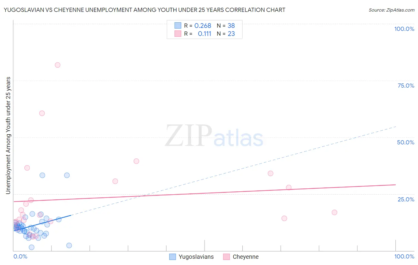 Yugoslavian vs Cheyenne Unemployment Among Youth under 25 years