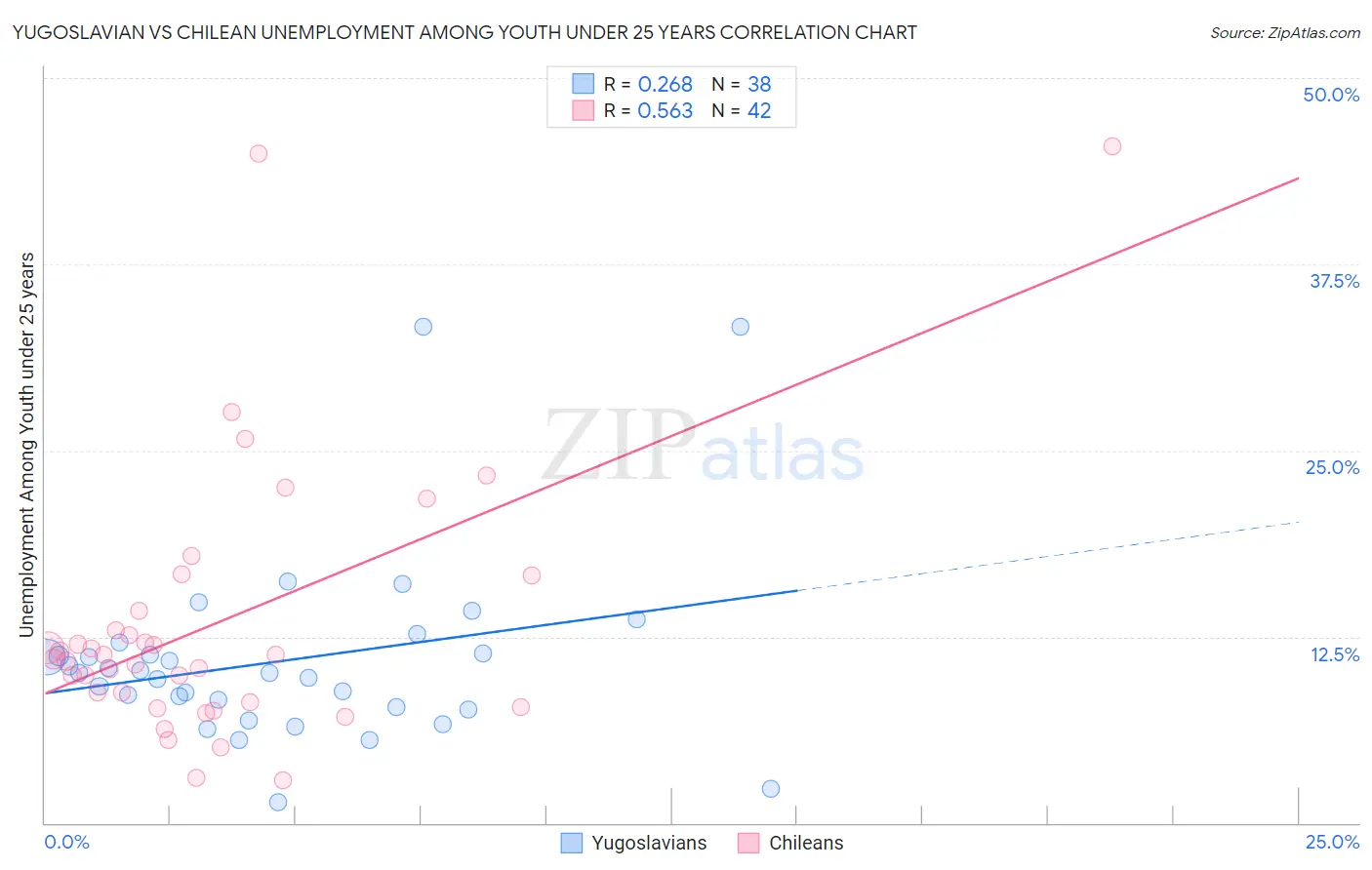 Yugoslavian vs Chilean Unemployment Among Youth under 25 years