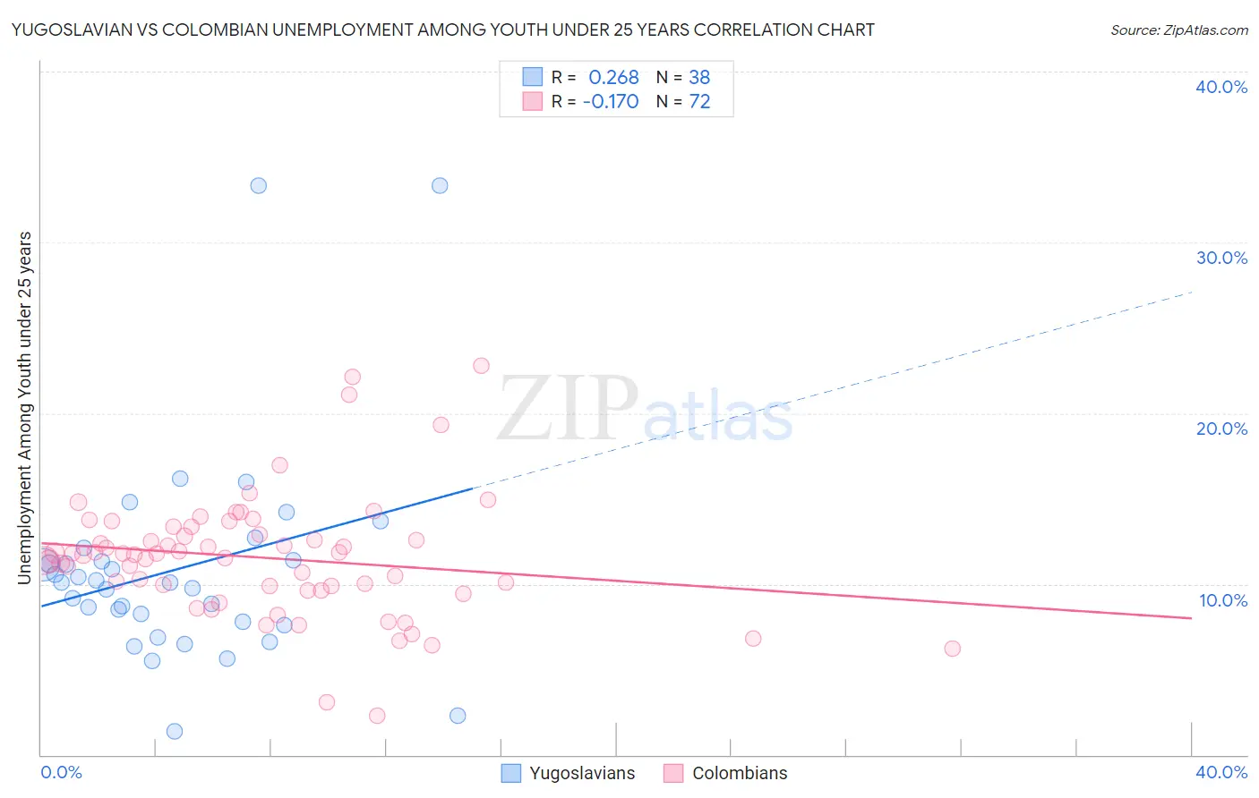 Yugoslavian vs Colombian Unemployment Among Youth under 25 years