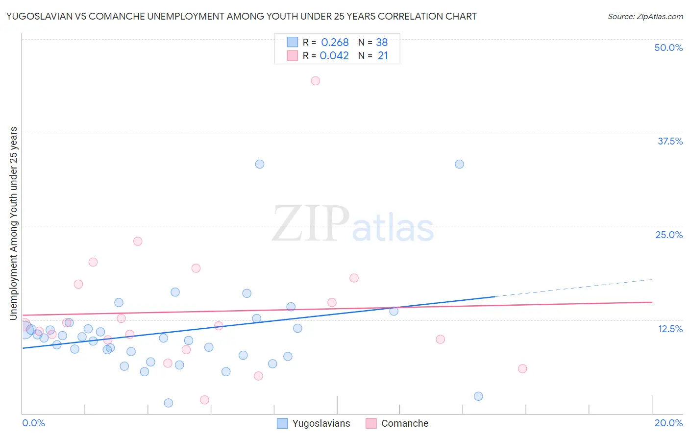 Yugoslavian vs Comanche Unemployment Among Youth under 25 years