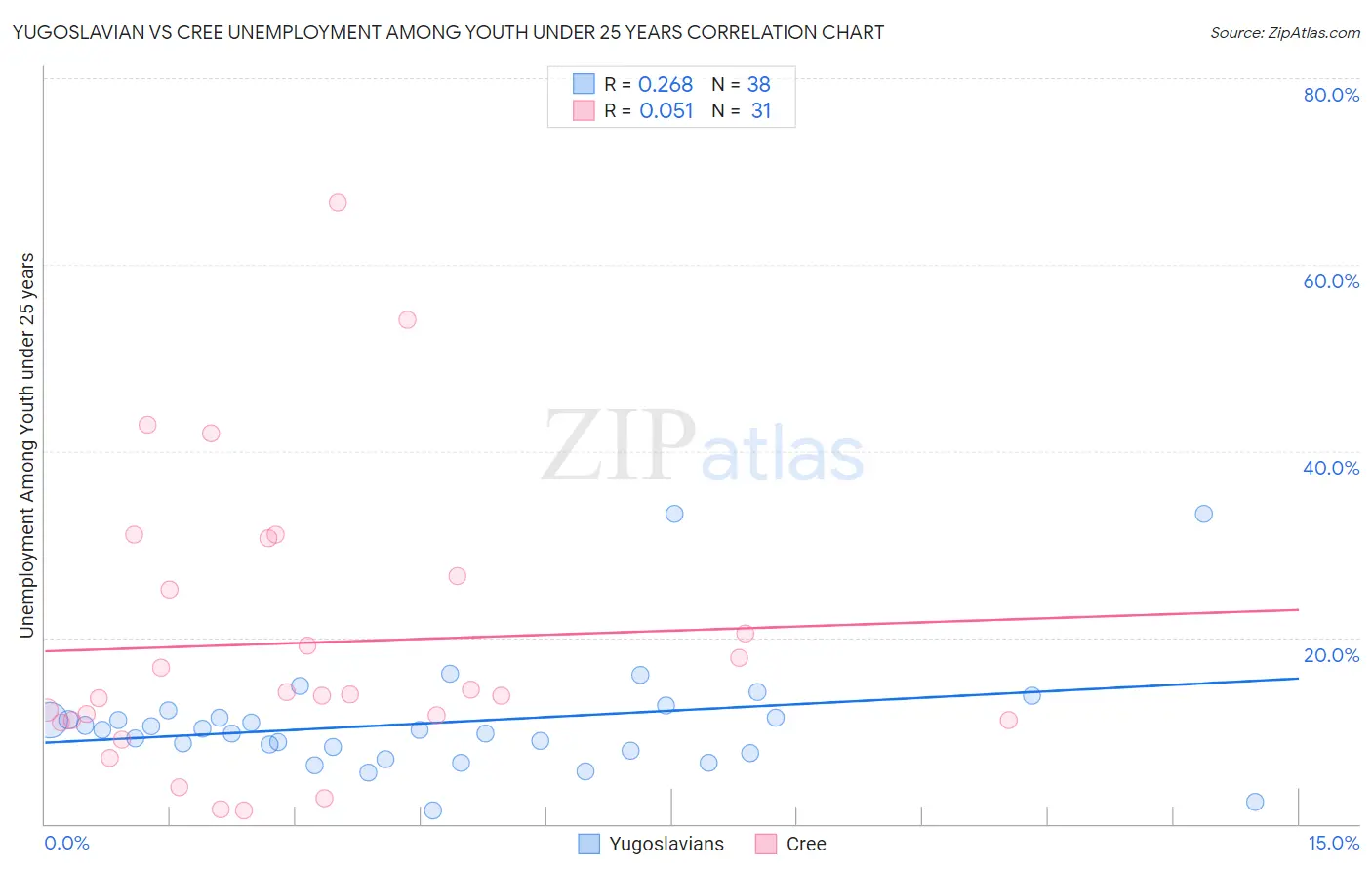Yugoslavian vs Cree Unemployment Among Youth under 25 years