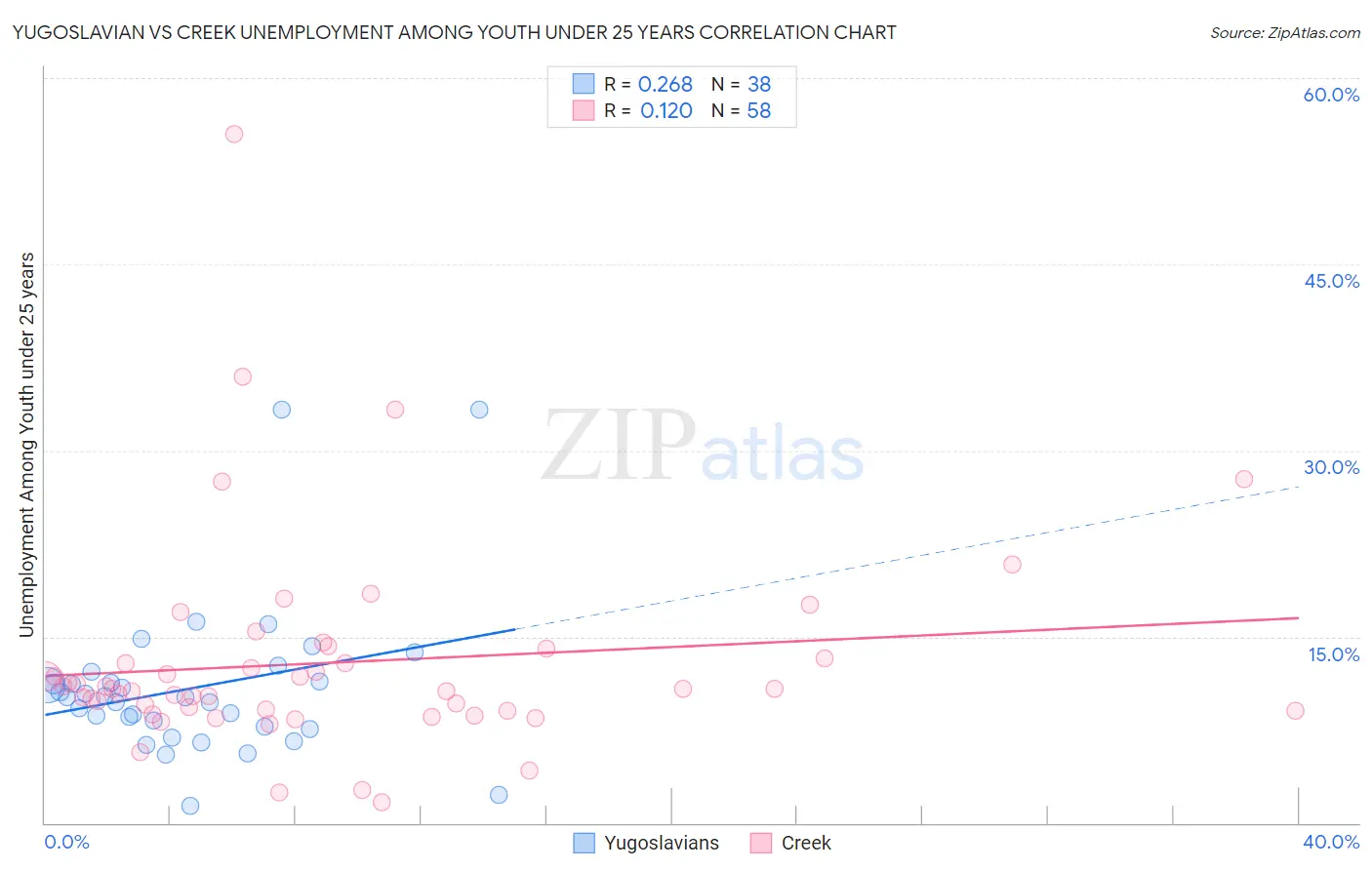 Yugoslavian vs Creek Unemployment Among Youth under 25 years